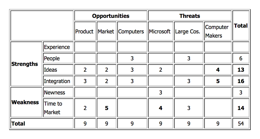 SWOT Analysis example